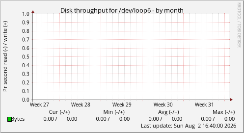 Disk throughput for /dev/loop6