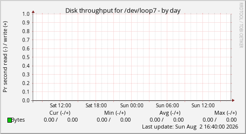 Disk throughput for /dev/loop7
