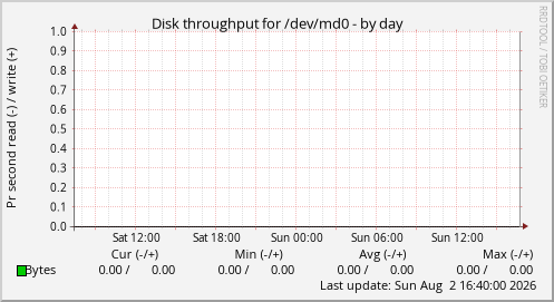 Disk throughput for /dev/md0