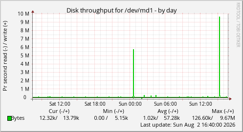 Disk throughput for /dev/md1