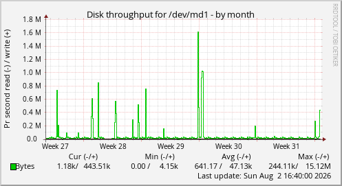 Disk throughput for /dev/md1
