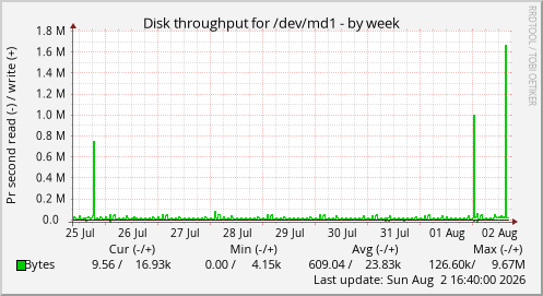 Disk throughput for /dev/md1