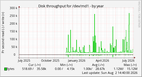 Disk throughput for /dev/md1