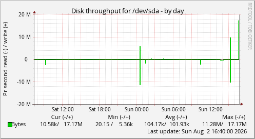 Disk throughput for /dev/sda