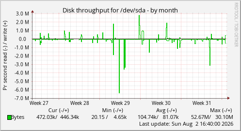 Disk throughput for /dev/sda