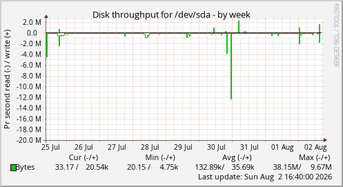 Disk throughput for /dev/sda