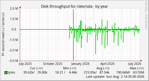 Disk throughput for /dev/sda