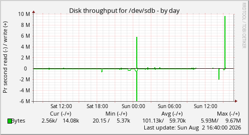 Disk throughput for /dev/sdb