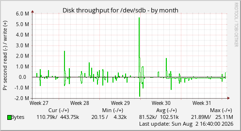 Disk throughput for /dev/sdb