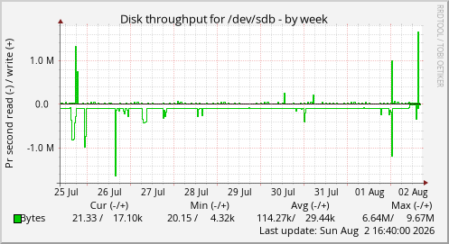 Disk throughput for /dev/sdb