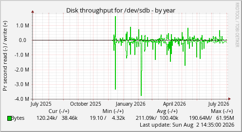 Disk throughput for /dev/sdb