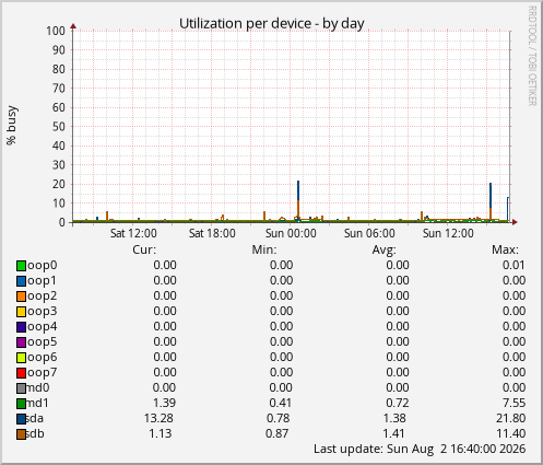 Utilization per device