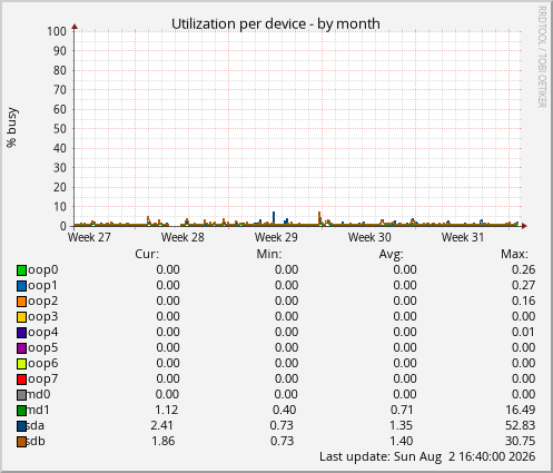 Utilization per device