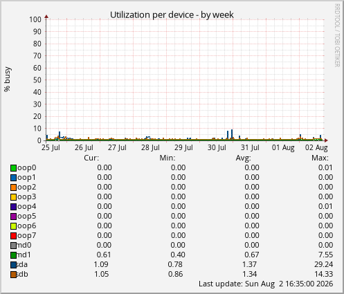 Utilization per device