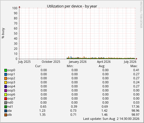Utilization per device