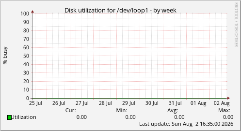 Disk utilization for /dev/loop1