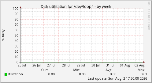 Disk utilization for /dev/loop4
