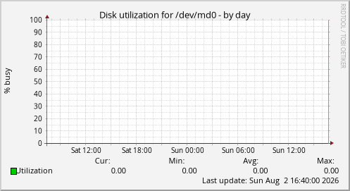 Disk utilization for /dev/md0