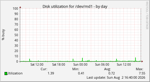 Disk utilization for /dev/md1
