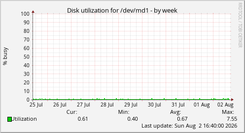 Disk utilization for /dev/md1