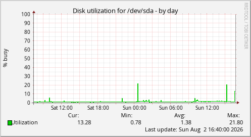 Disk utilization for /dev/sda