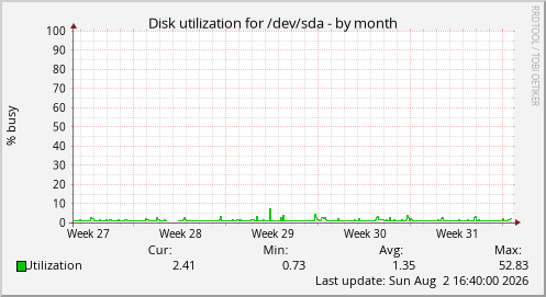 Disk utilization for /dev/sda