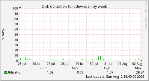 Disk utilization for /dev/sda