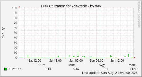 Disk utilization for /dev/sdb