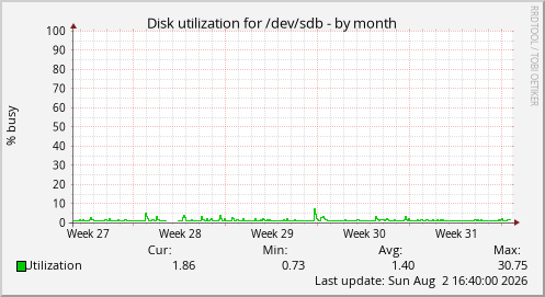 Disk utilization for /dev/sdb
