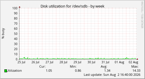 Disk utilization for /dev/sdb