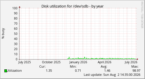 Disk utilization for /dev/sdb
