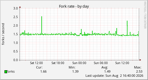 Fork rate