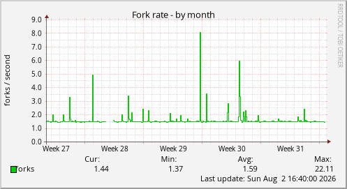 Fork rate