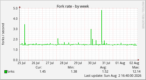 Fork rate