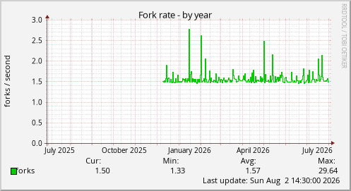 Fork rate
