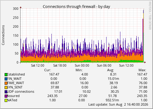 Connections through firewall