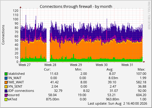 Connections through firewall