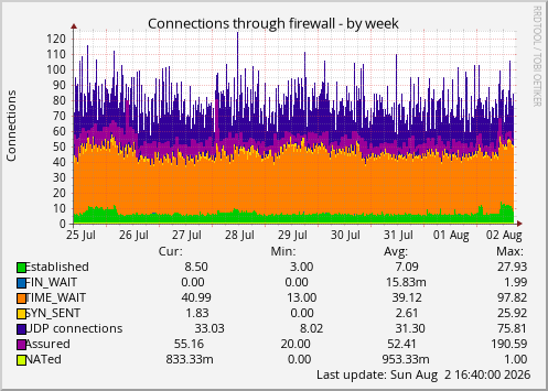 Connections through firewall
