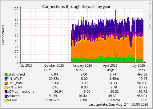 Connections through firewall