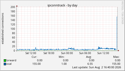 ipconntrack