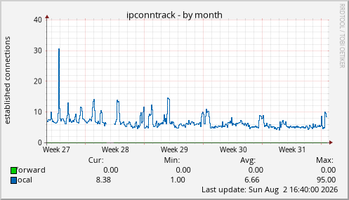 ipconntrack