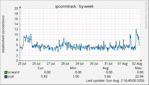 ipconntrack