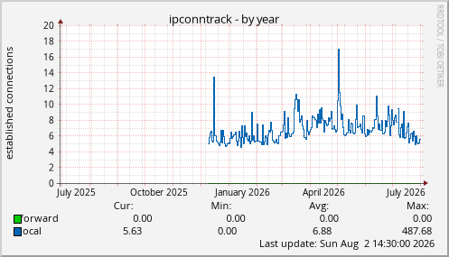 ipconntrack