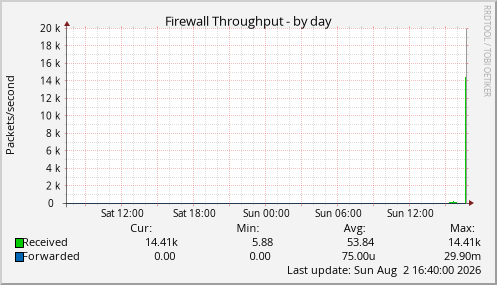 Firewall Throughput