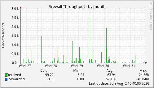 Firewall Throughput
