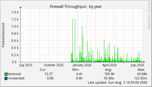 Firewall Throughput