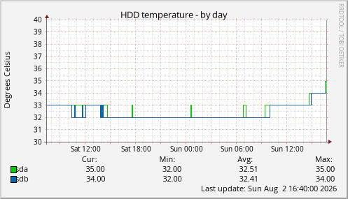 HDD temperature