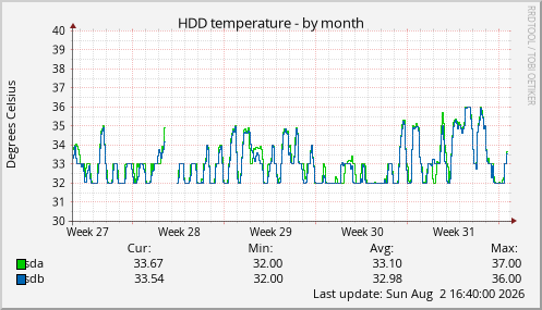 HDD temperature