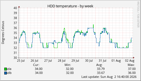 HDD temperature