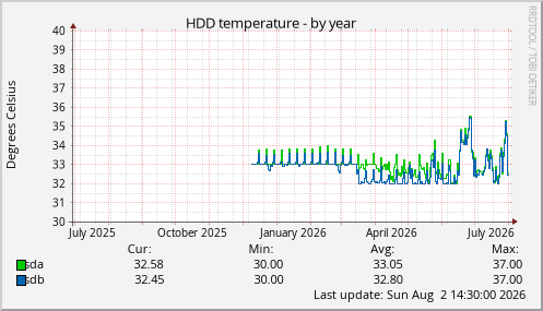 HDD temperature